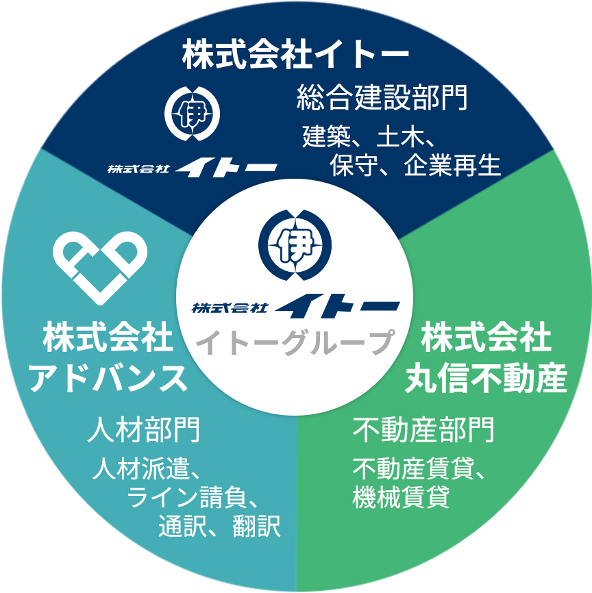 株式会社イトーグループは建築総合部門の株式会社イトー、人材部門の株式会社アドバンス、不動産部門の株式会社丸信不動産の3つの会社から成り立ちます