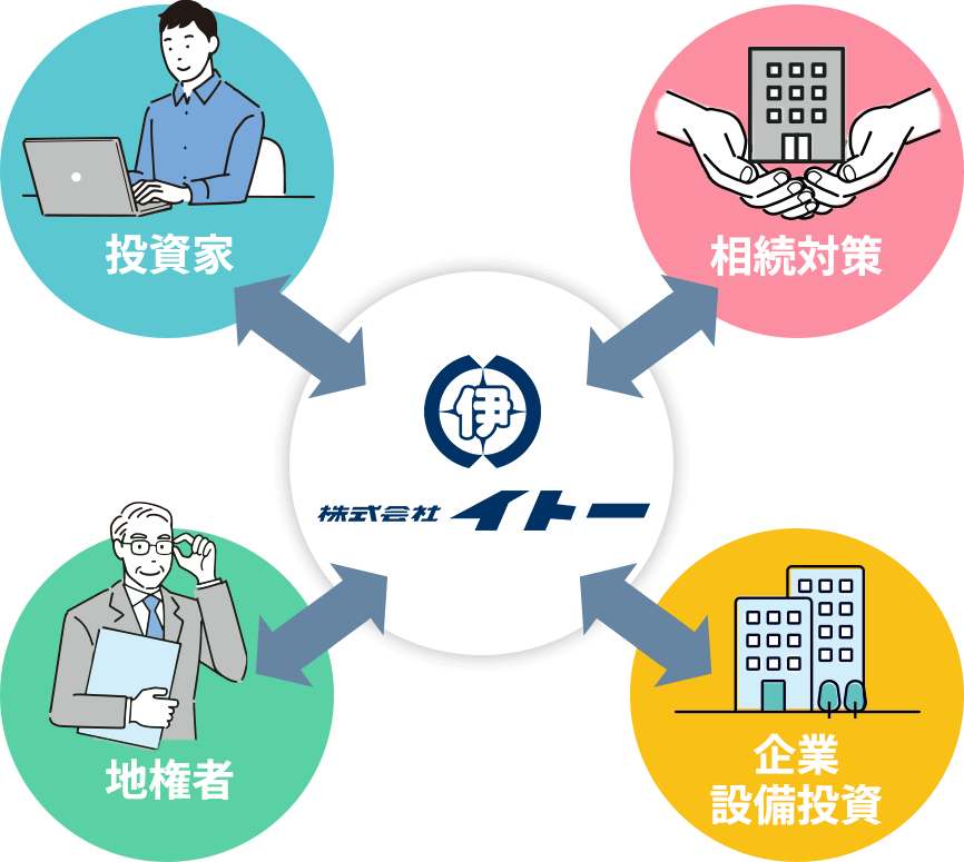 投資家・地権者・相続対策・企業設備投資などのご要望にお答え